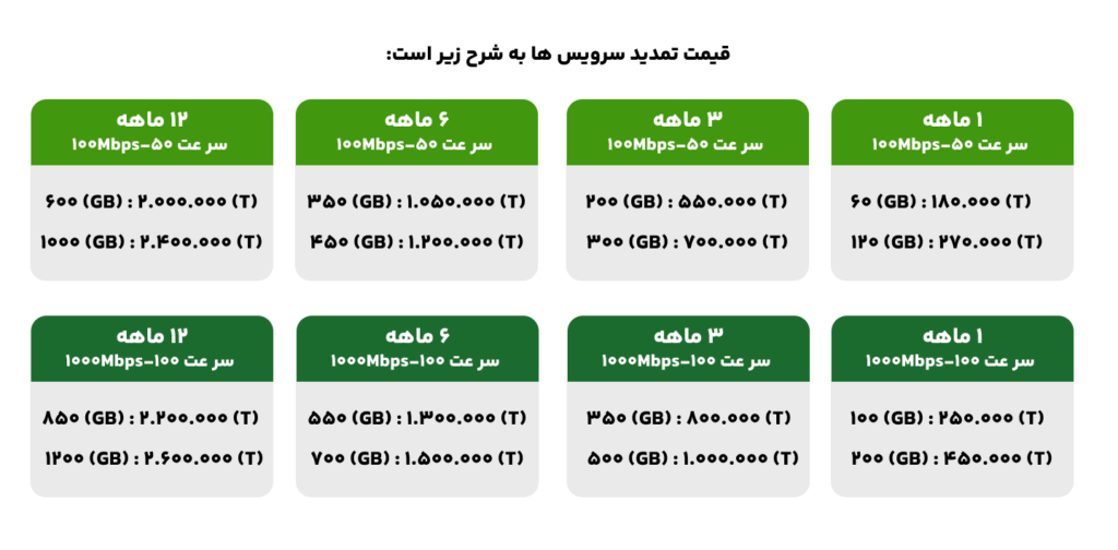 قیمت های تمدید سرویس های اینترنت فیبرنوری در بانی چاو